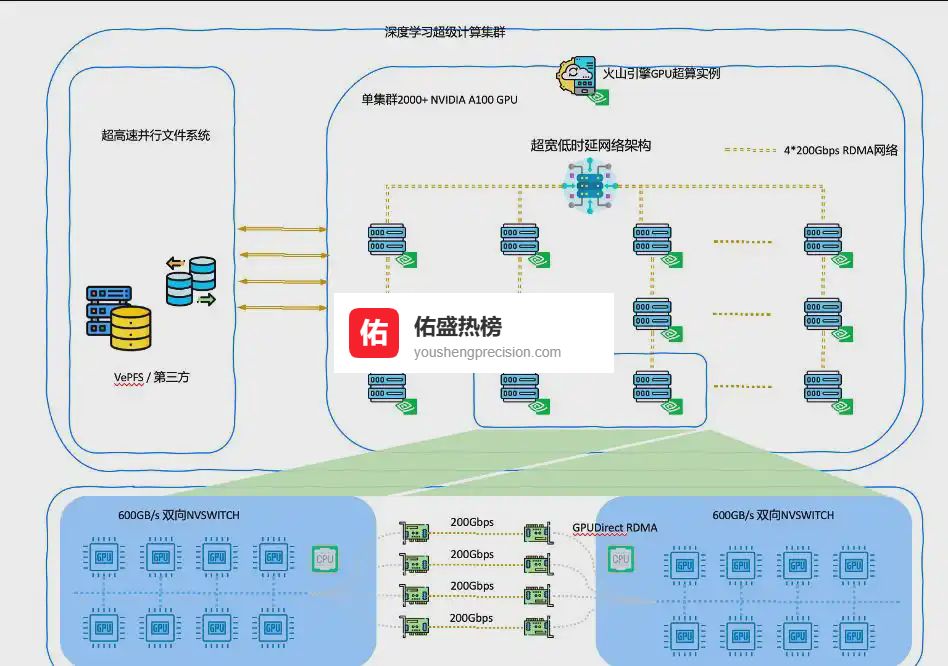 火山引擎AI平台：把万亿参数模型训练成“日常”