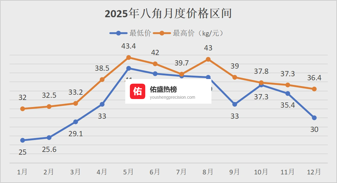 八角价格真的触底了？2026年能否逆袭成香料黑马？