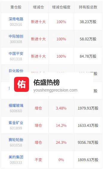 大佬们最新还加仓了这些！(名单)