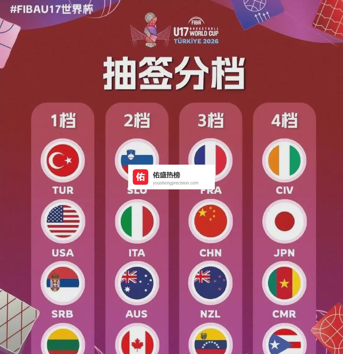 中美差距一目了然，FIBA官宣U17分档，中国第三档直面法国，美国第一档独孤求败
