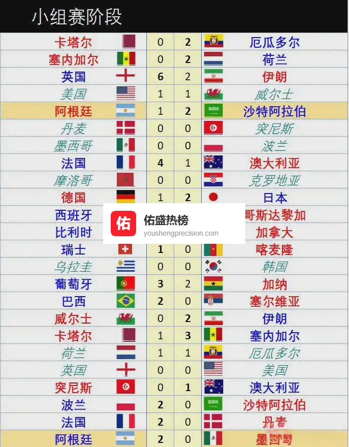 小组赛收官：阿根廷、西班牙会师决赛前景