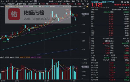 跳空突破！创业板人工智能ETF（159363）放量暴涨6.53%！三重驱动引爆“算力+应用”