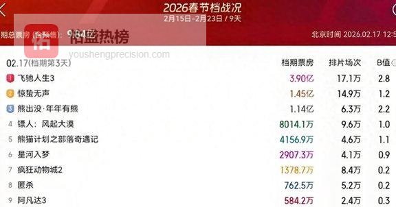 春节档电影首波口碑揭晓！飞驰3非单纯喜剧，惊蛰评价分化