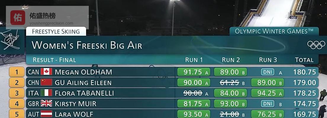 谷爱凌逆转摘银：风雪中写就的179分答卷