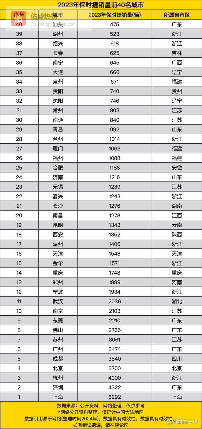 2023年保时捷销量40城排行，上海领跑，江浙粤表现突出
