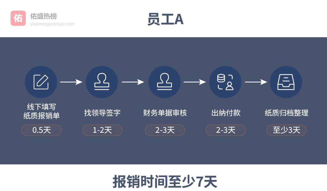 无纸化报销：让发票告别打印时代