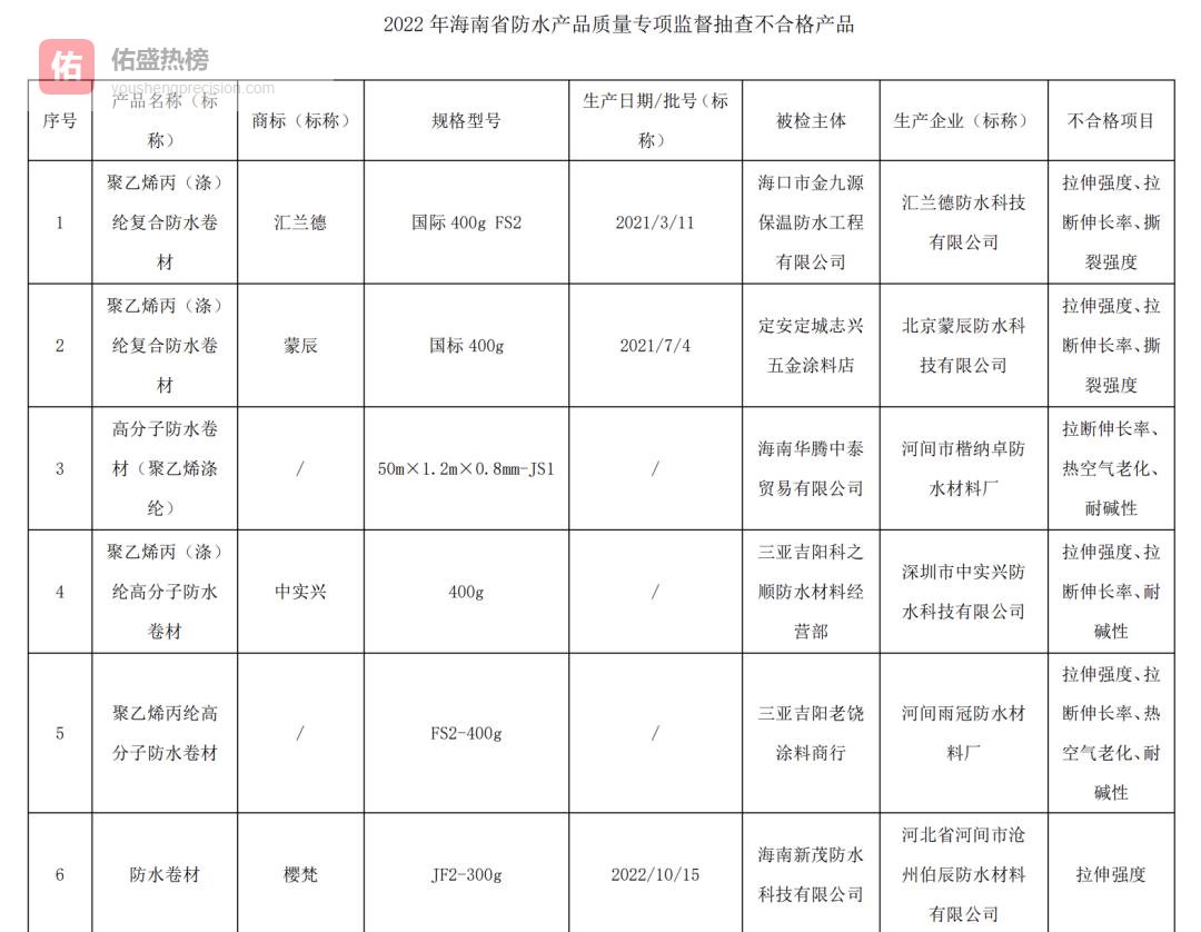 海南防水卷材抽检：6批次不合格，四品牌上黑榜
