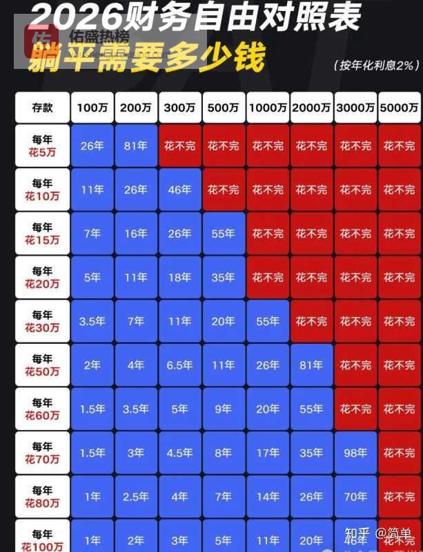 300万现金怎么财富自由?