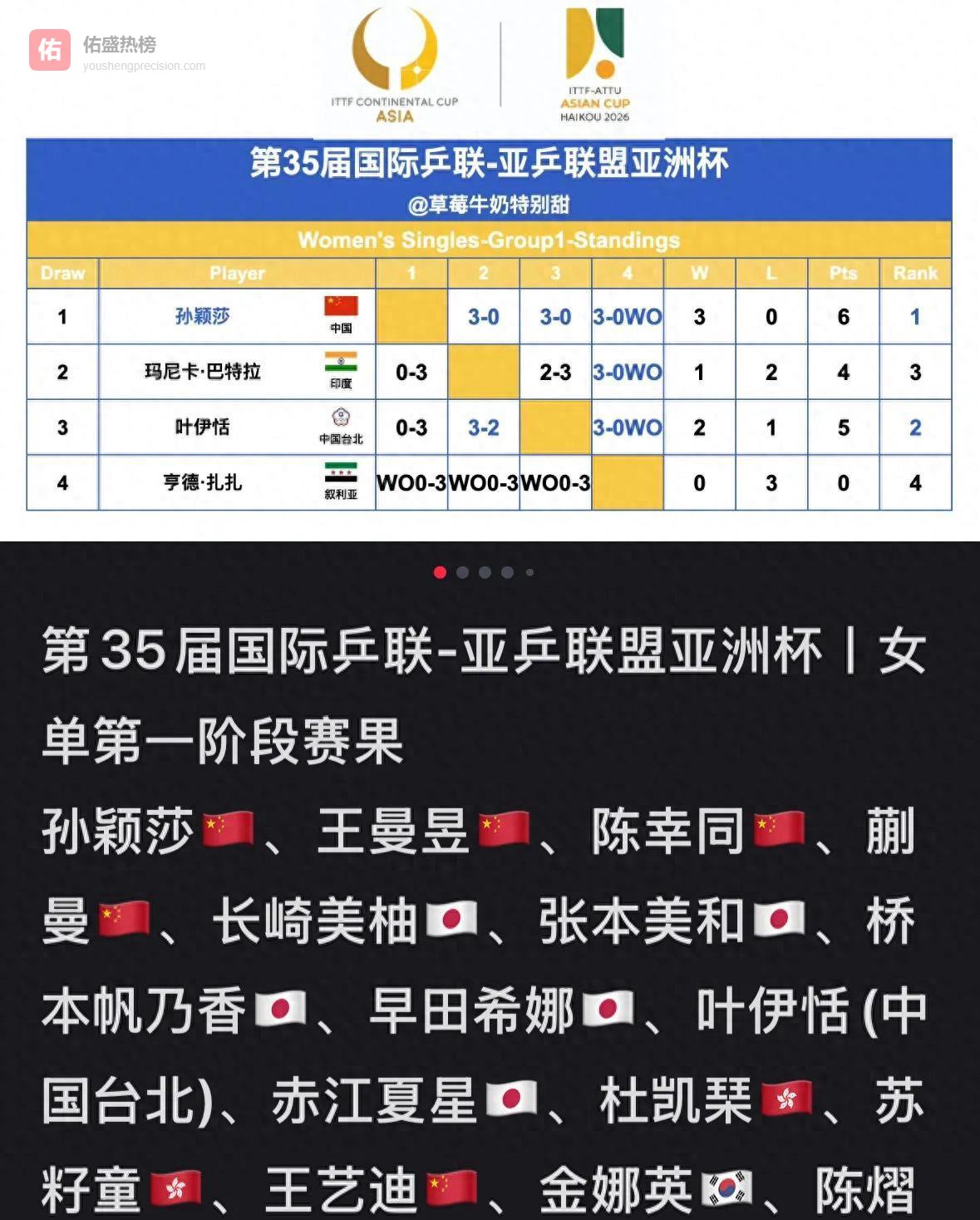 2026海口亚洲杯！国乒女队全晋级