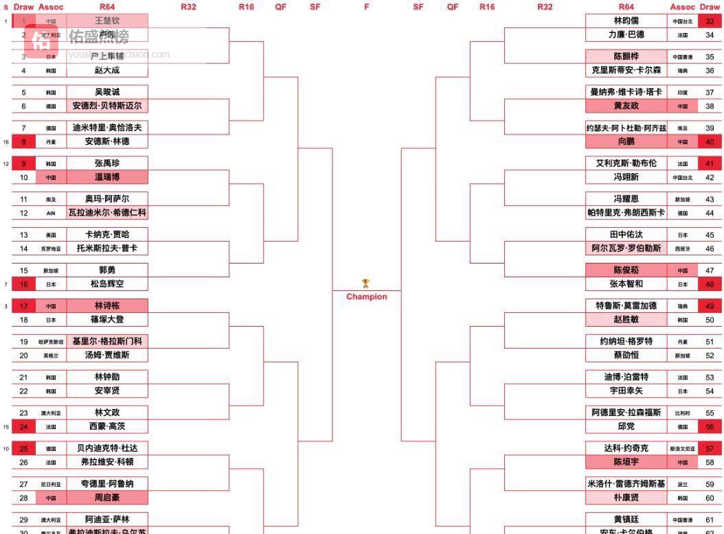 新加坡大满贯32强出炉！张本惊险晋级，国乒小将五局苦战，决胜局惜败，球迷：输的不是技术，是心魔