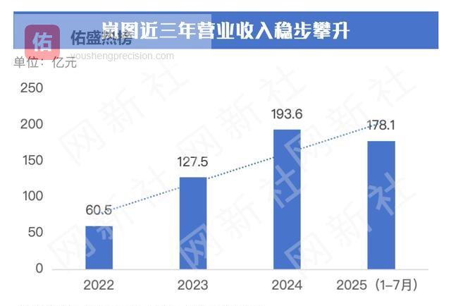 东风岚图强势扭亏为盈！毛利率攀升至21.3%成功力压理想、比亚迪、小鹏等头部品牌，业内观点：央企背景与市场化融合打造新能源盈利新范