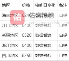 瓶片市场区域价差扩大！再生料价格承压，新品稳中偏弱？