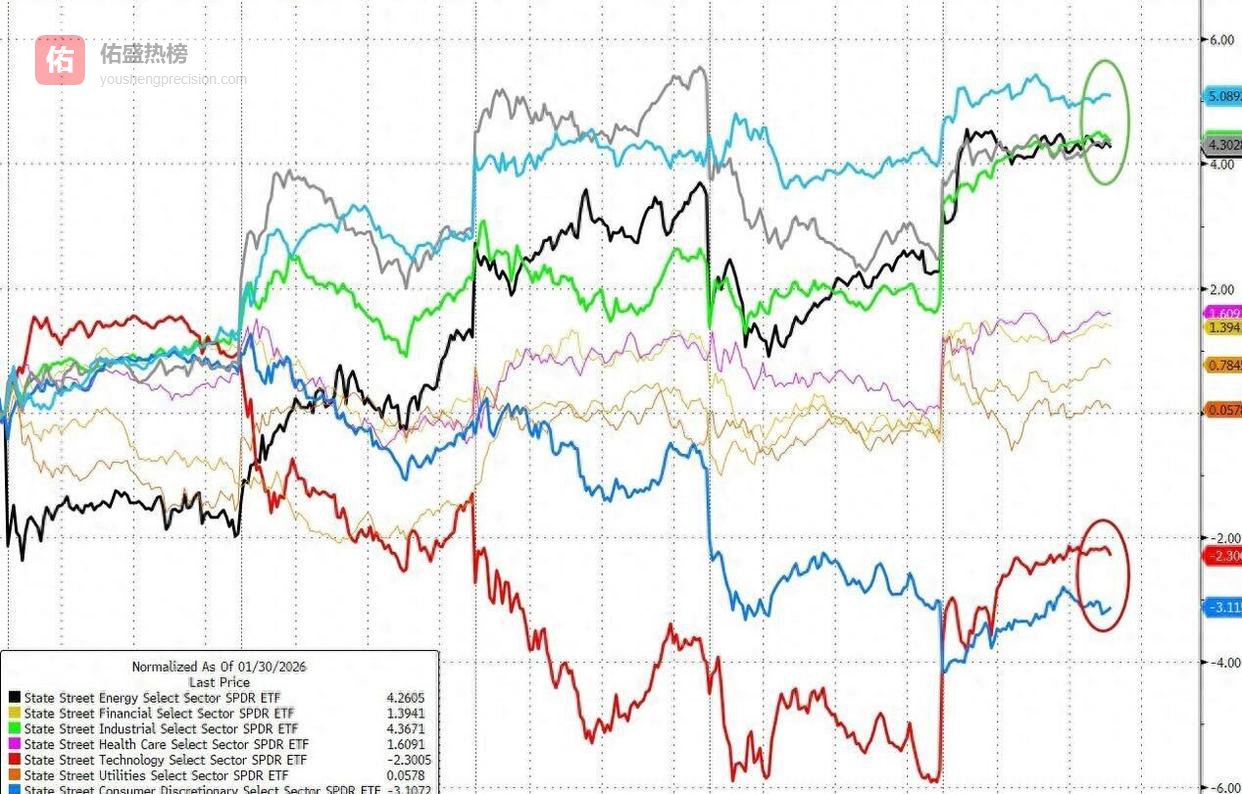 美股轮动新潮流：抗AI类股变成避风港，科技股已遭抛弃