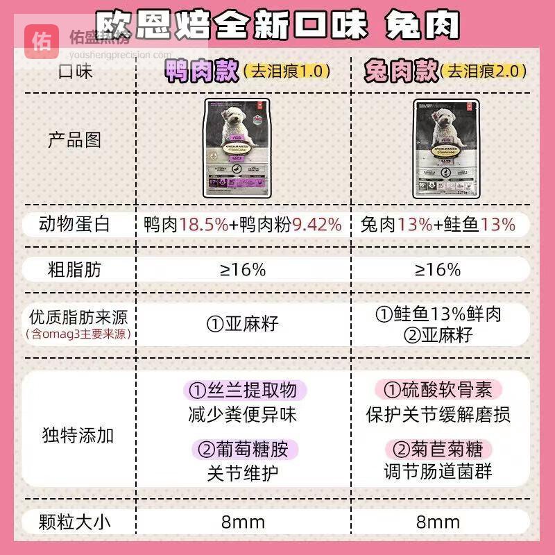 欧恩焙和纽冠狗粮的区别，哪个质量更胜一筹？