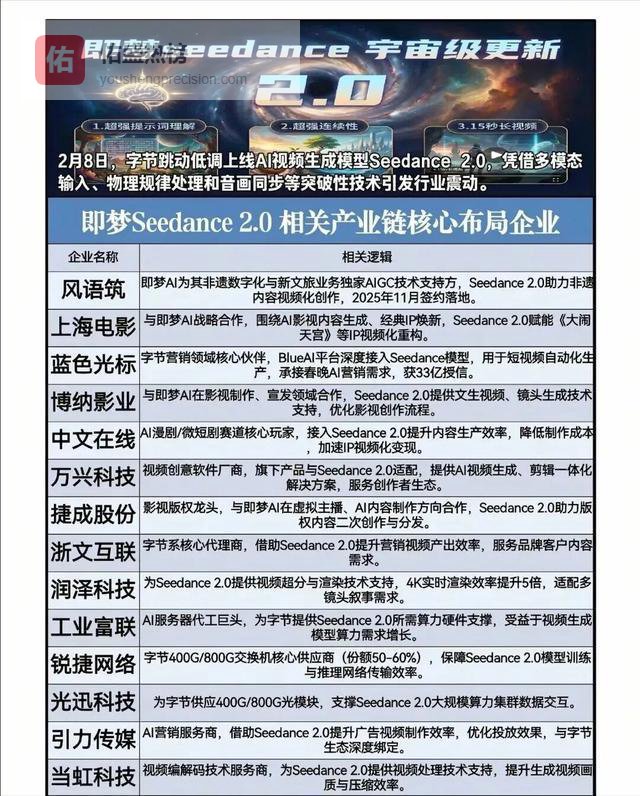 即梦2.0+AI应用产业核心龙头全梳理（附名单）