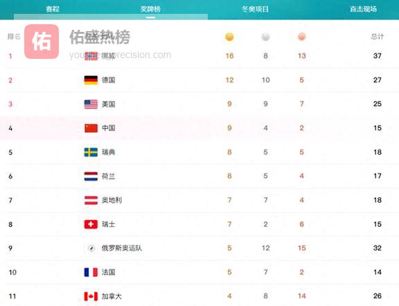 冬奥会开幕前2天，中国队：金牌榜没有进前十 谷爱凌冠军没希望了！