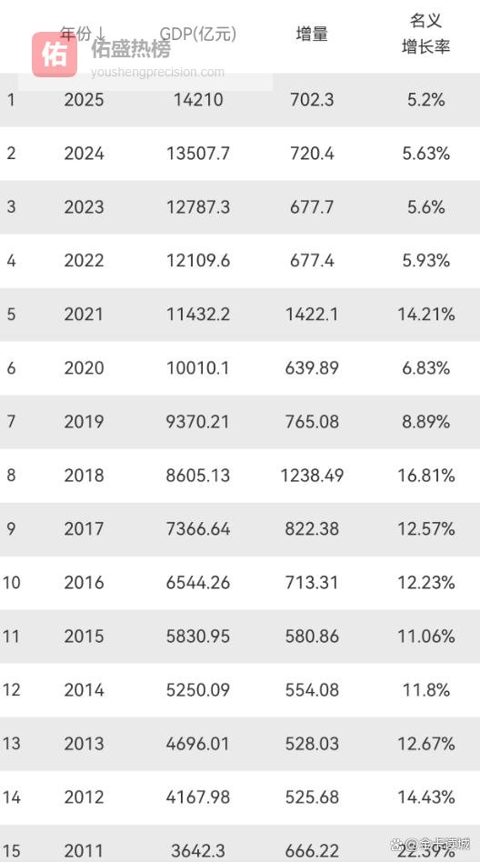 合肥连续两年实现6.1%增速，2026年能否力争更好结果？