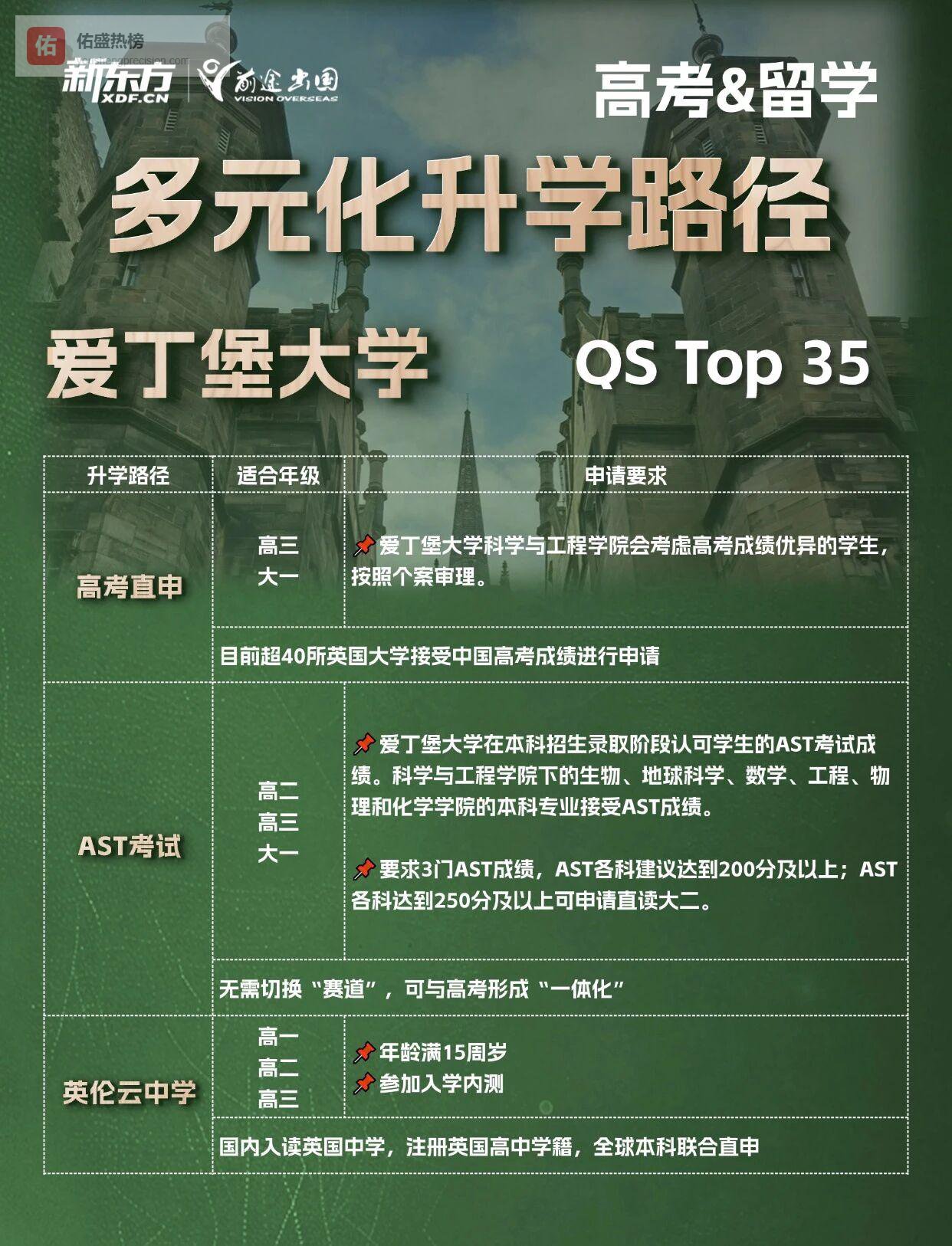 高考不浪费分数！爱丁堡大学留学全攻略