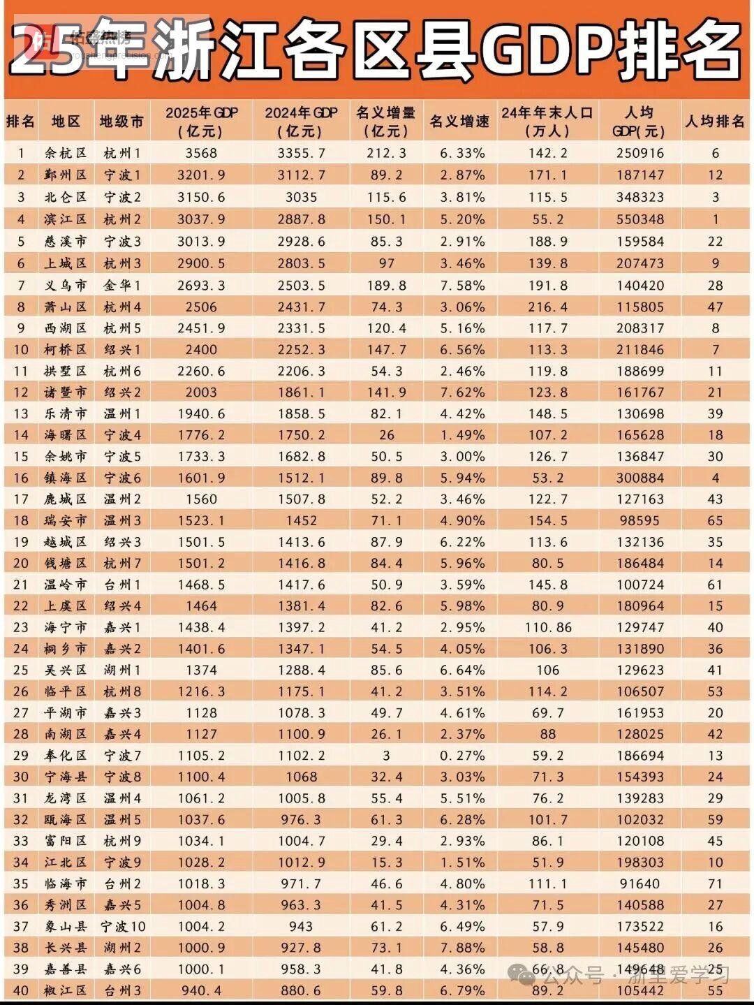 2025年浙江省GDP超千亿的县市区达到“史无前例”的39个
