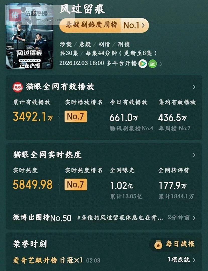 《唐宫奇案》热度高口碑分化，《成何体统》一路上头笑点密集，谁配春节档