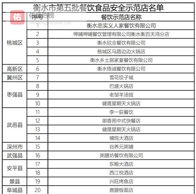 衡水再添20家“舌尖安全”示范店