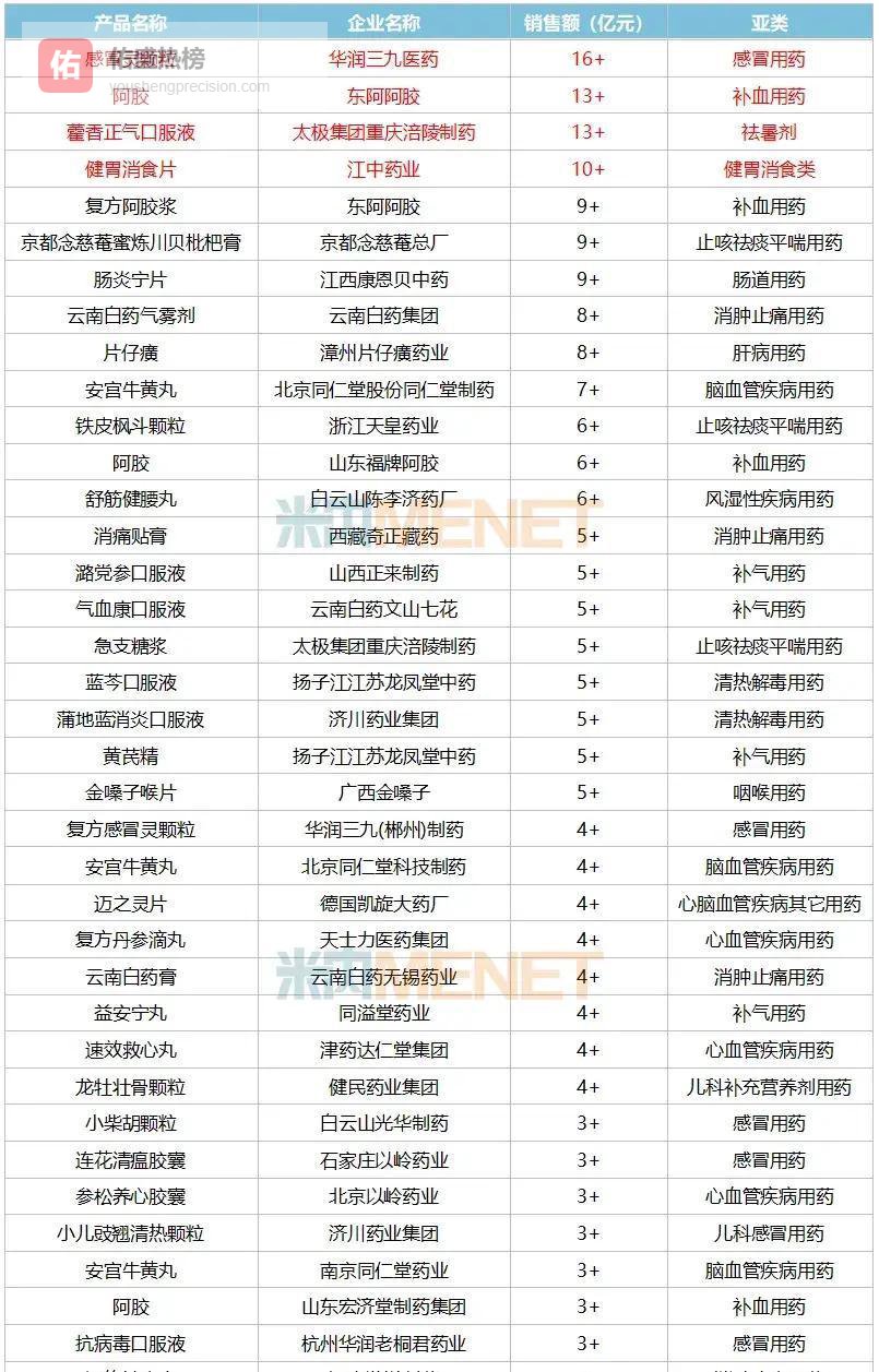 中成药市场遇寒冬？131品牌杀出重围，巨头逆势赚超10亿