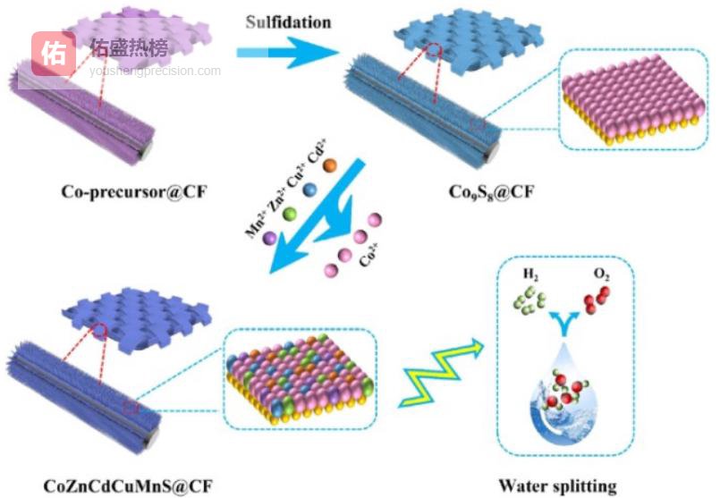 高熵合金电催化全景：从纳米阵列到三维气凝胶