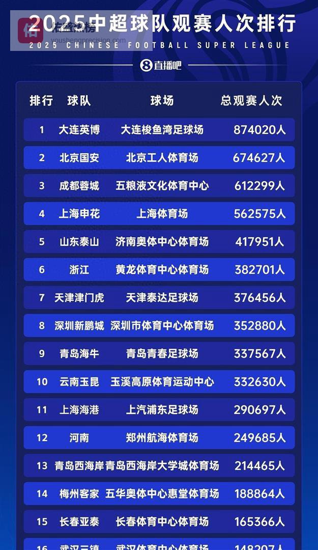 破亿票房成中超新门槛！狂揽5.81亿的背后，两家神秘豪门与不足千万的生存者