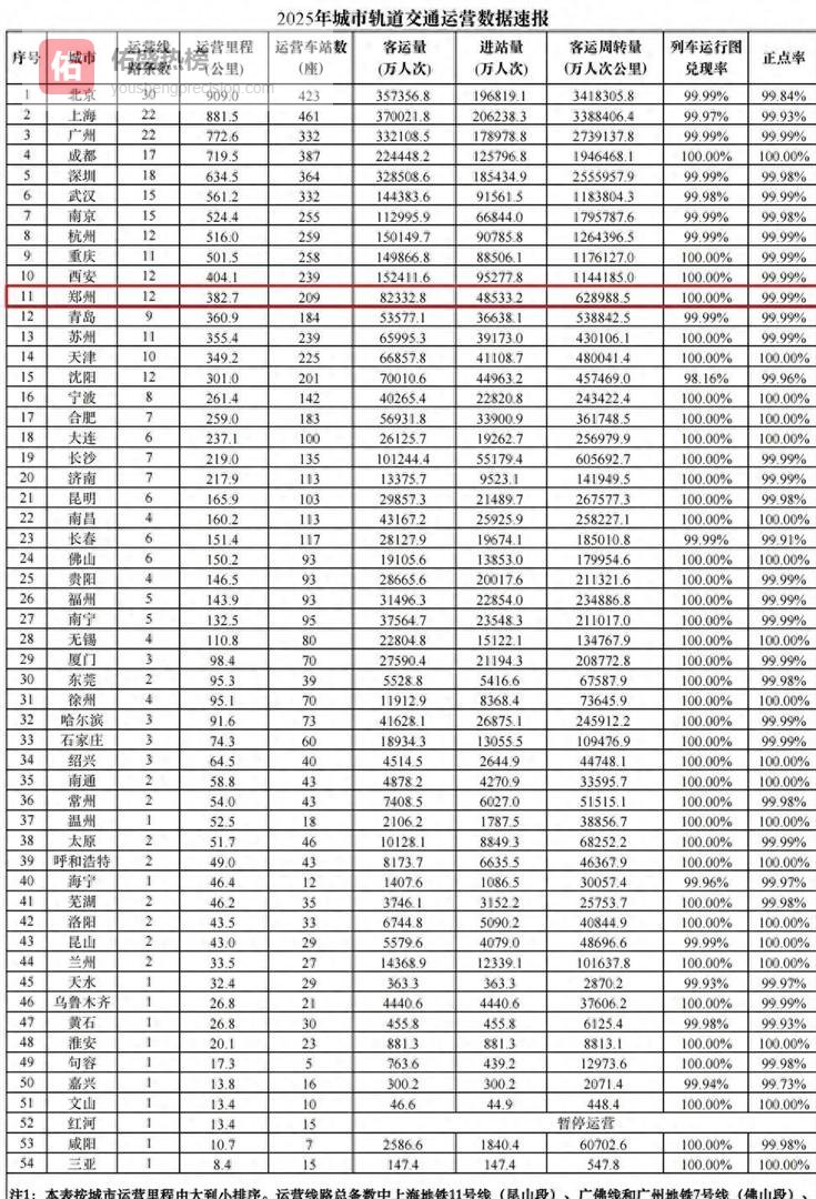 郑州地铁“冷线”大起底：这五条线路，如何才能不拖后腿？