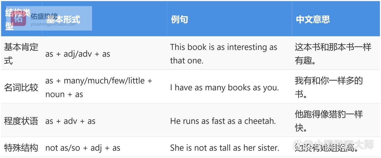 为什么英语中 'as' 引导比较状语从句时常考 'as……as……' 和否定 'not as/so……as……'
