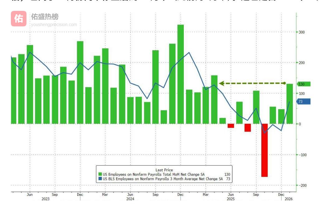美国1月就业大增13万人，全年数据被下修90万创纪录