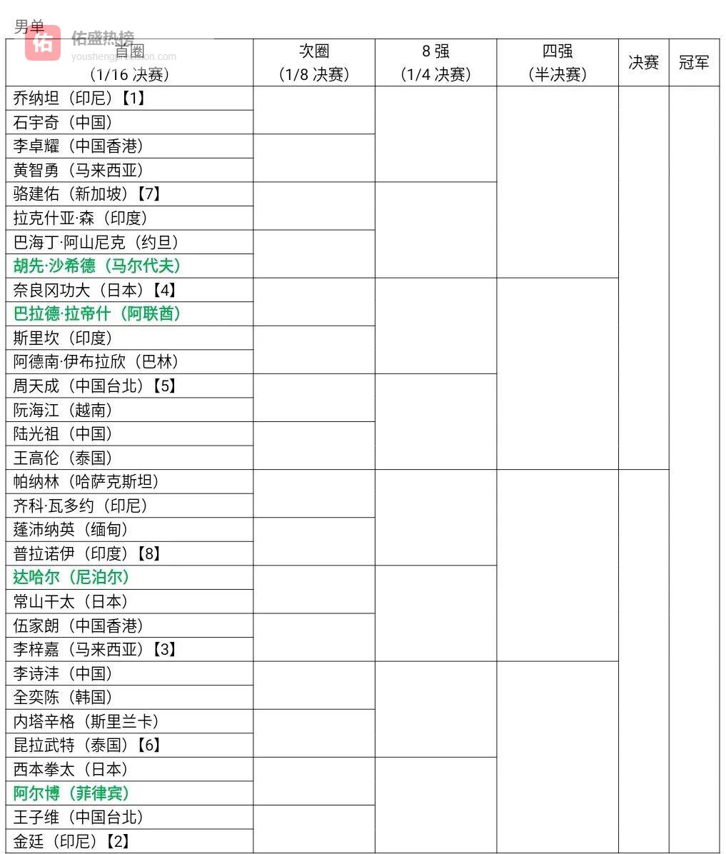 2023亚洲羽毛球锦标赛：多对强档退赛，中国军团全力冲金