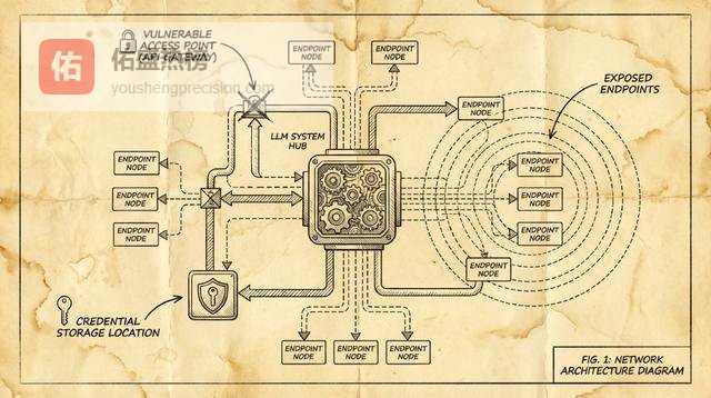 大语言模型基础设施中的暴露端点如何增加风险