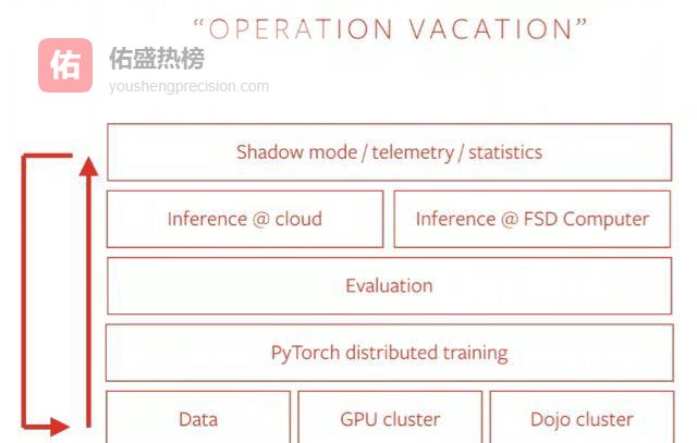 特斯拉“运营假期”：当工程师去度假，自动驾驶继续升级