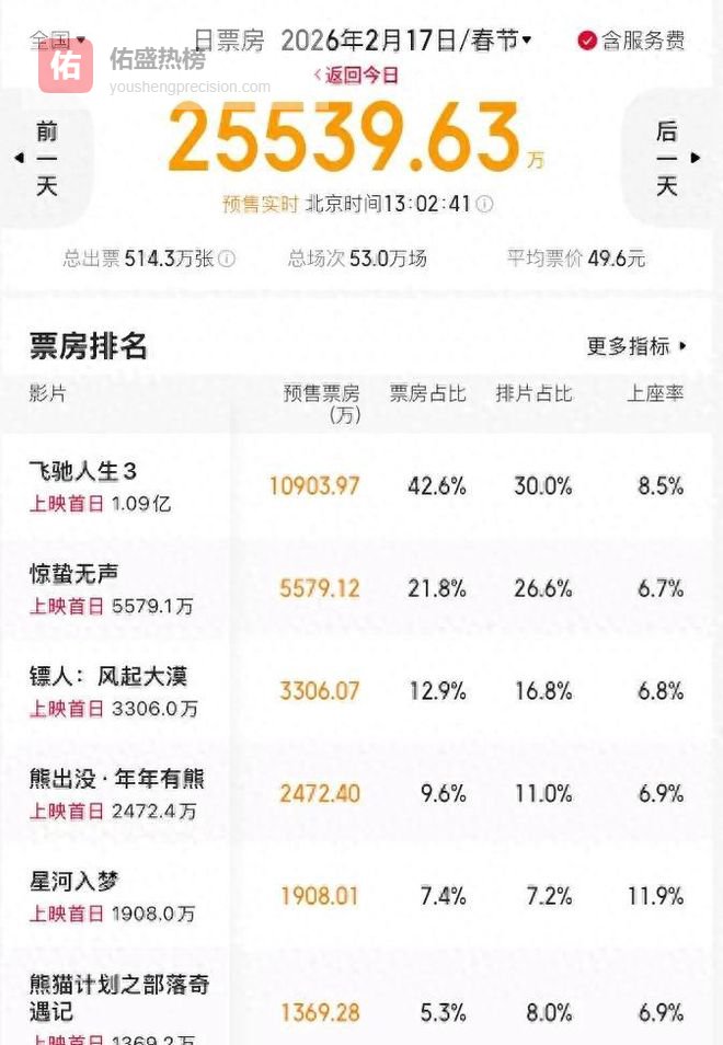票房从31亿跌到45.8万，徐峥新片血亏，我感慨：不是谁都是贾玲啊