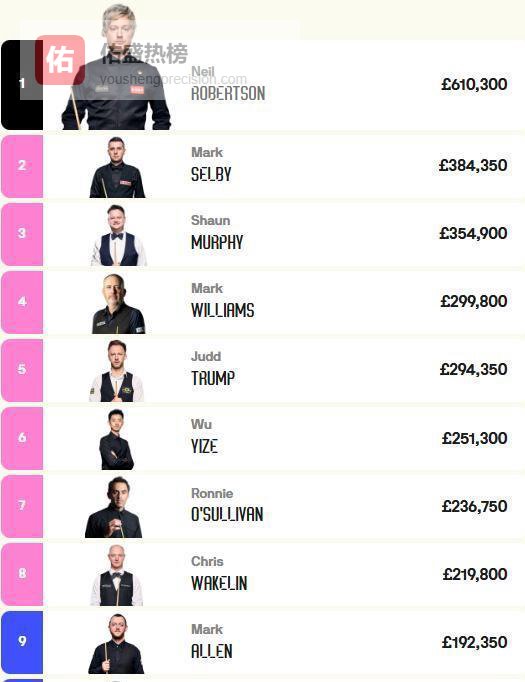 世台联官宣顶级参赛名单，中国两人，赵心童最后机会，丁俊晖难了