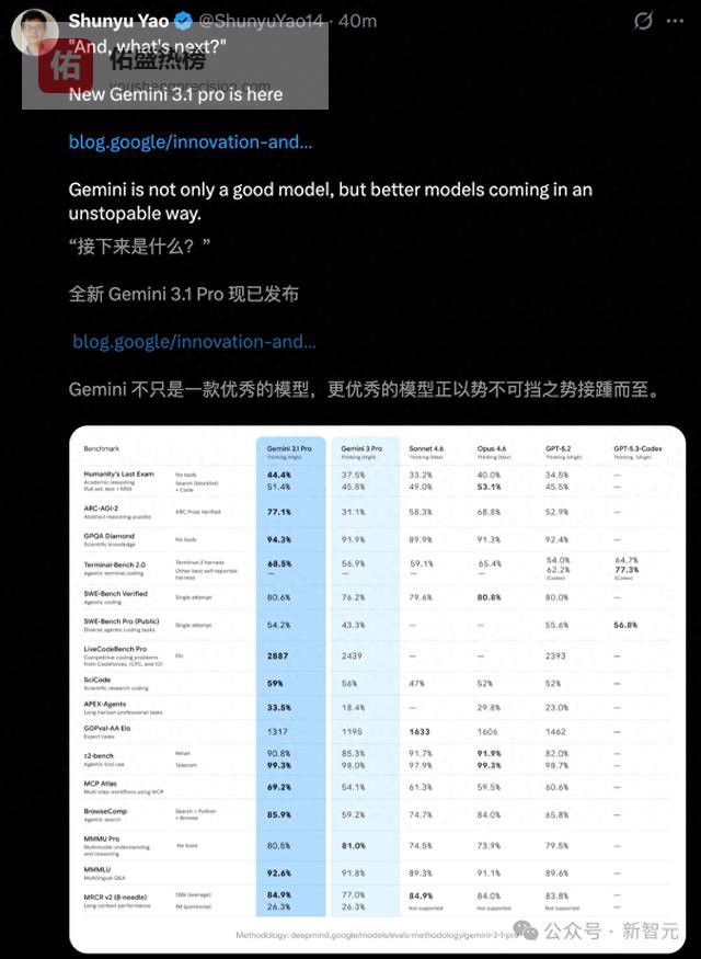 谷歌Gemini 3.1 Pro屠榜，清华姚顺宇出手！Claude和GPT被逼入死角