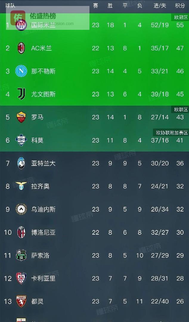 意甲争四惊现连环变奏曲 国米领跑优势遭三强围剿？