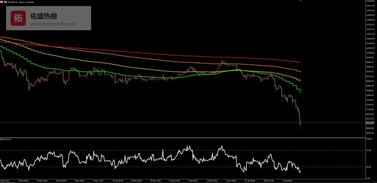 币圈大逃杀！比特币掼破 6.4 万美元关卡，陷入极度恐慌