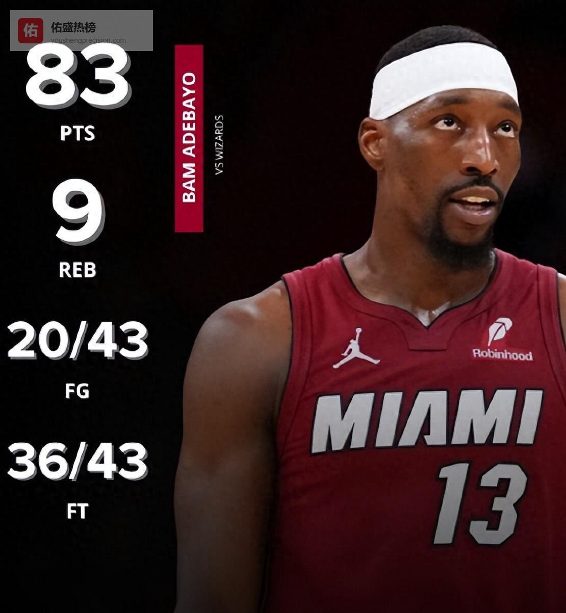 登顶各大体育头条，阿德巴约轰83分，赛后听听专家媒体怎么说