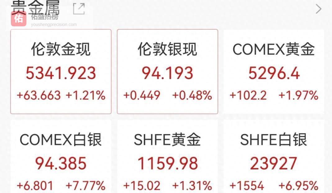 避险资金疯狂涌入！金银强势上涨再创新高，黄金突破 5300美元，原油开盘暴涨13% 领跑能源市场