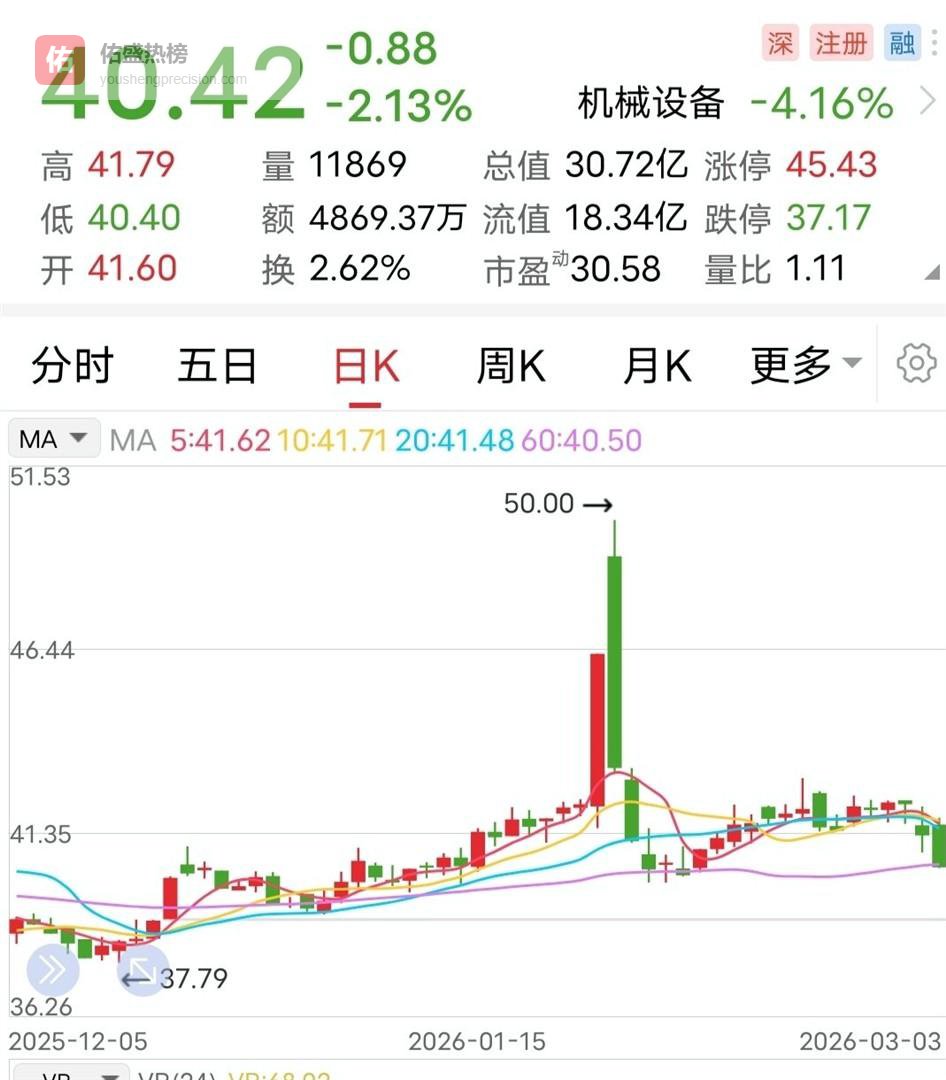 募资违规连收两函，大盘大跌时雪上加霜，这票明天还能挺住吗？