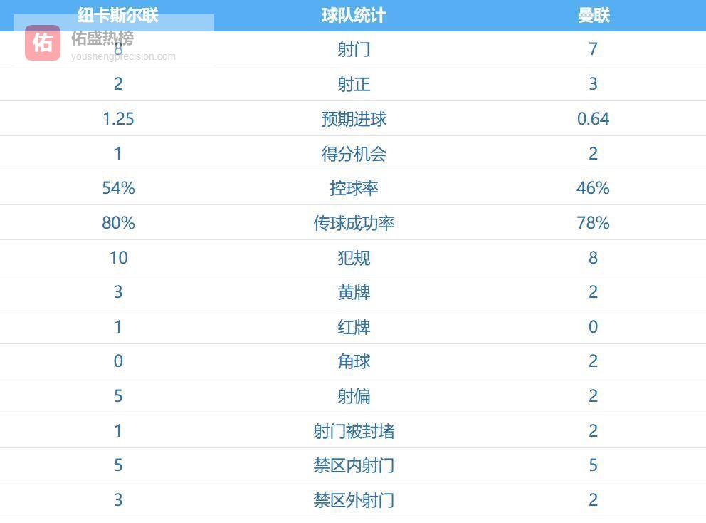 补时被绝杀！曼联多打一人还输球，11轮不败纪录就此作古