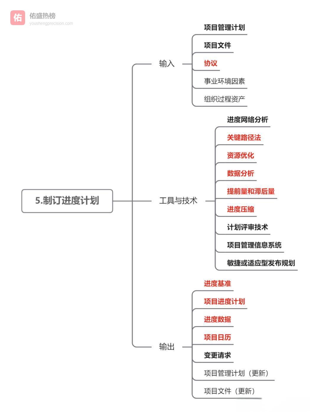 从估算到压缩：项目进度计划全流程实战指南