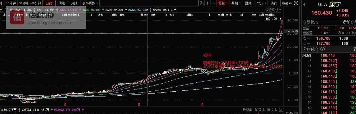 康宁10个月涨5倍，市值干到万亿！缺口16.4%，产能死活扩不出来！中国四家占了全球六成，无人机、AI、美国基建全来找