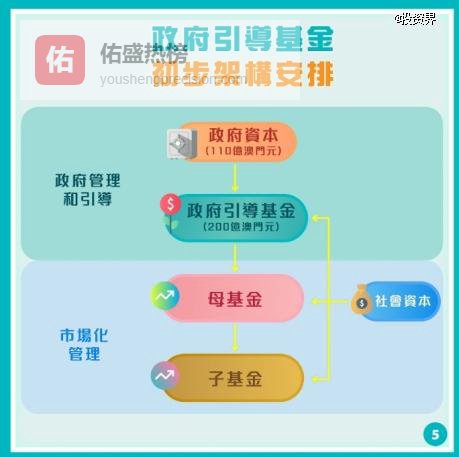 200亿，澳门引导基金出炉