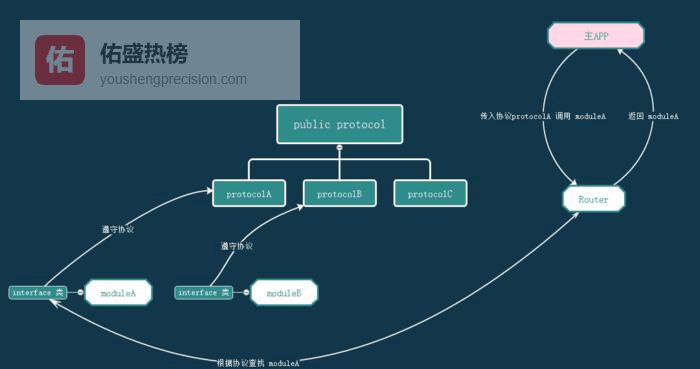 告别映射表：一套协议搞定 iOS 组件化路由