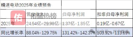 「深度」三合一电驱总成和高端化开发越野、SUV等中高端市场-精进电动-2025年业绩预报