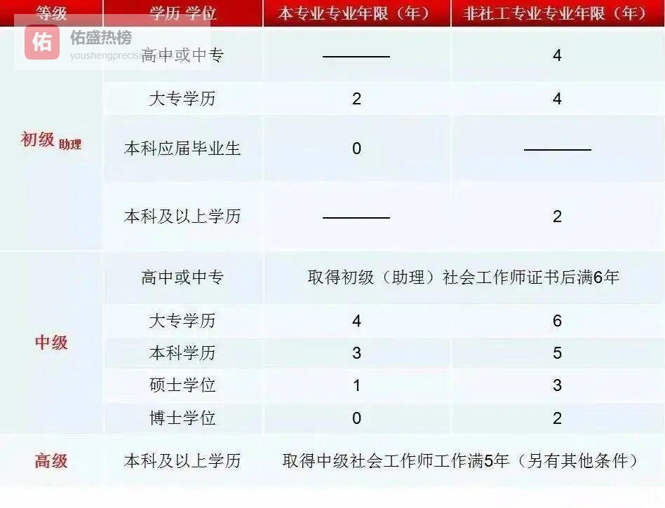 社工证报考全攻略：门槛、补贴与避坑指南