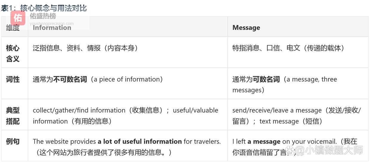 命题意图：为何频繁把information与message作为易混对比？